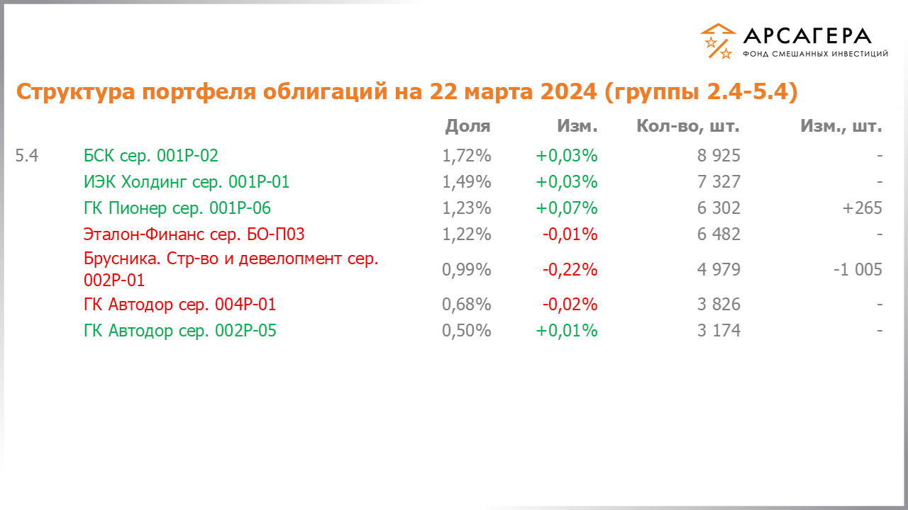 Изменение состава и структуры групп 2.4-5.4 портфеля фонда «Арсагера – фонд смешанных инвестиций» с 08.03.2024 по 22.03.2024