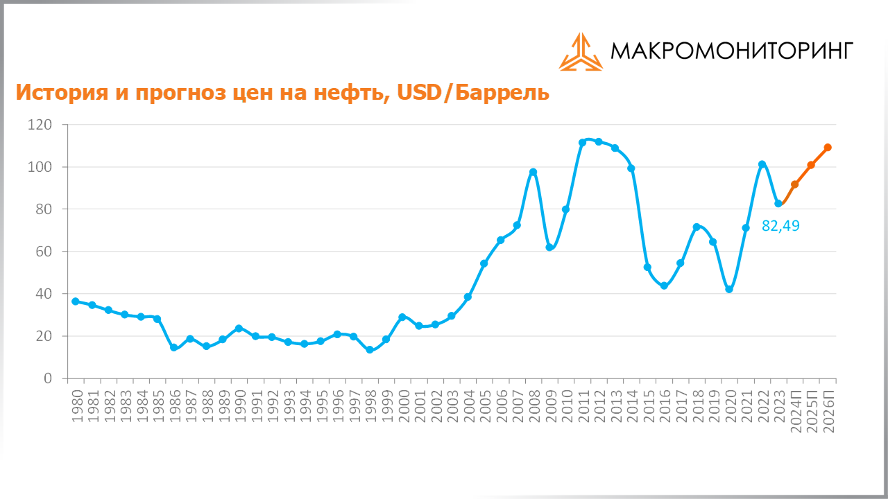 График исторических и прогнозных цен на нефть c 19.03.2024 по 02.04.2024