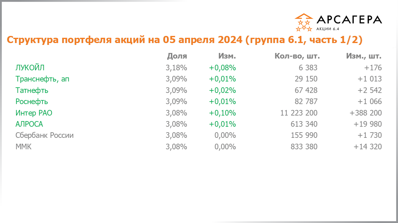 Изменение состава и структуры группы 6.1 портфеля фонда Арсагера – акции 6.4 с 22.03.2024 по 05.04.2024
