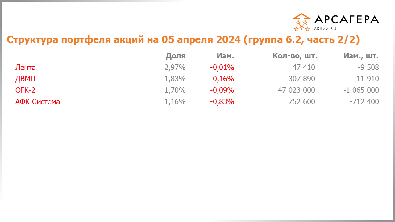 Изменение состава и структуры группы 6.2 портфеля фонда Арсагера – акции 6.4 с 22.03.2024 по 05.04.2024
