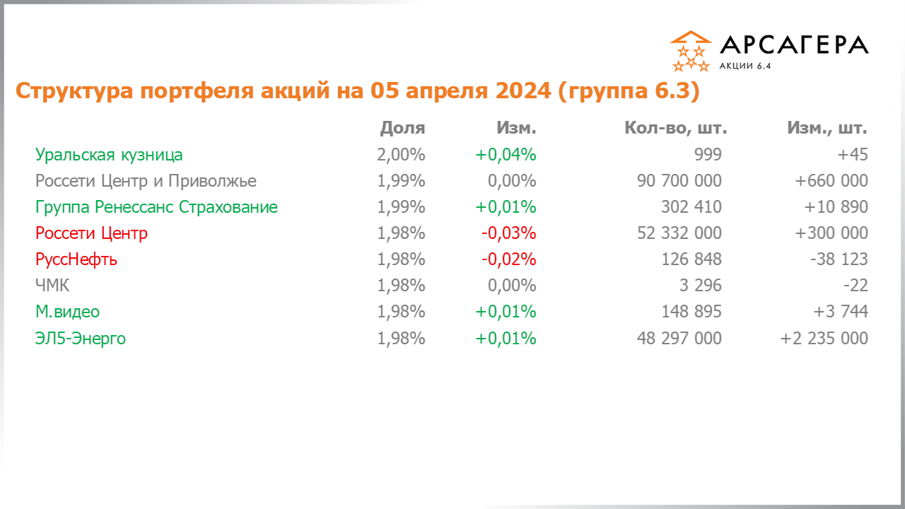 Изменение состава и структуры группы 6.3 портфеля фонда Арсагера – акции 6.4 с 22.03.2024 по 05.04.2024