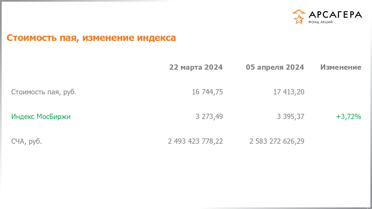 Изменение стоимости пая фонда «Арсагера – фонд акций» и индекса МосБиржи с 22.03.2024 по 05.04.2024