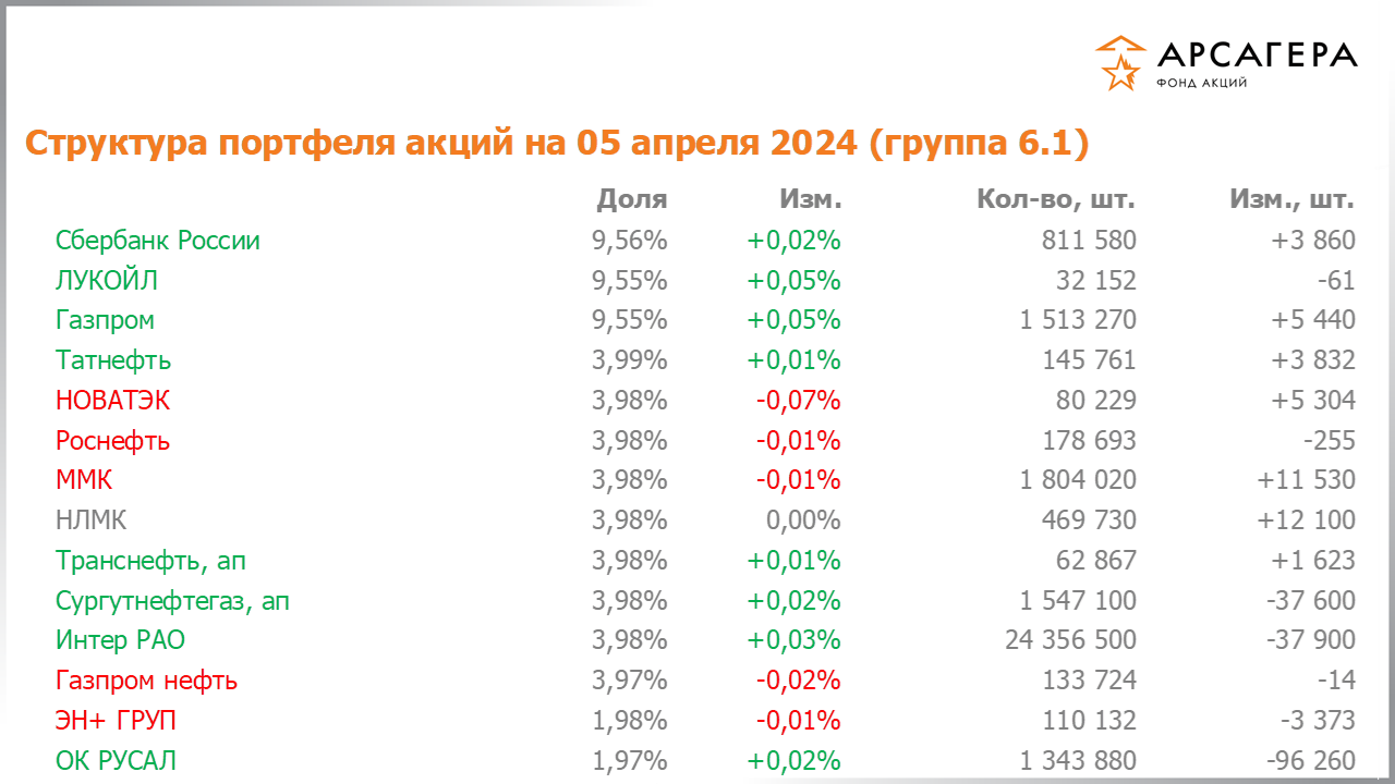 Изменение состава и структуры группы 6.1 портфеля фонда «Арсагера – фонд акций» за период с 22.03.2024 по 05.04.2024