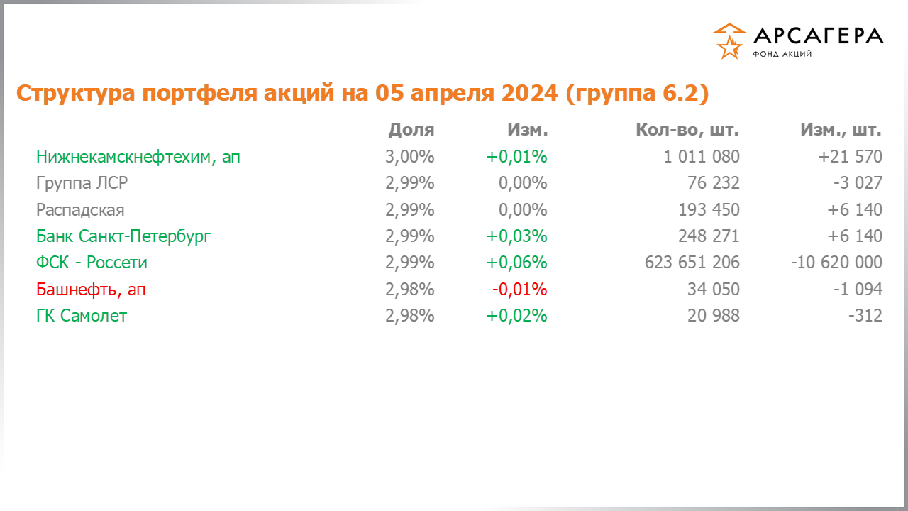 Изменение состава и структуры группы 6.2 портфеля фонда «Арсагера – фонд акций» за период с 22.03.2024 по 05.04.2024