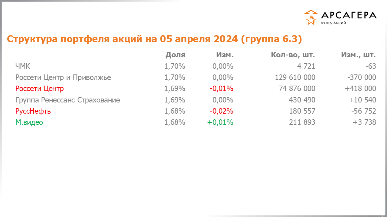 Изменение состава и структуры группы 6.3 портфеля фонда «Арсагера – фонд акций» за период с 22.03.2024 по 05.04.2024