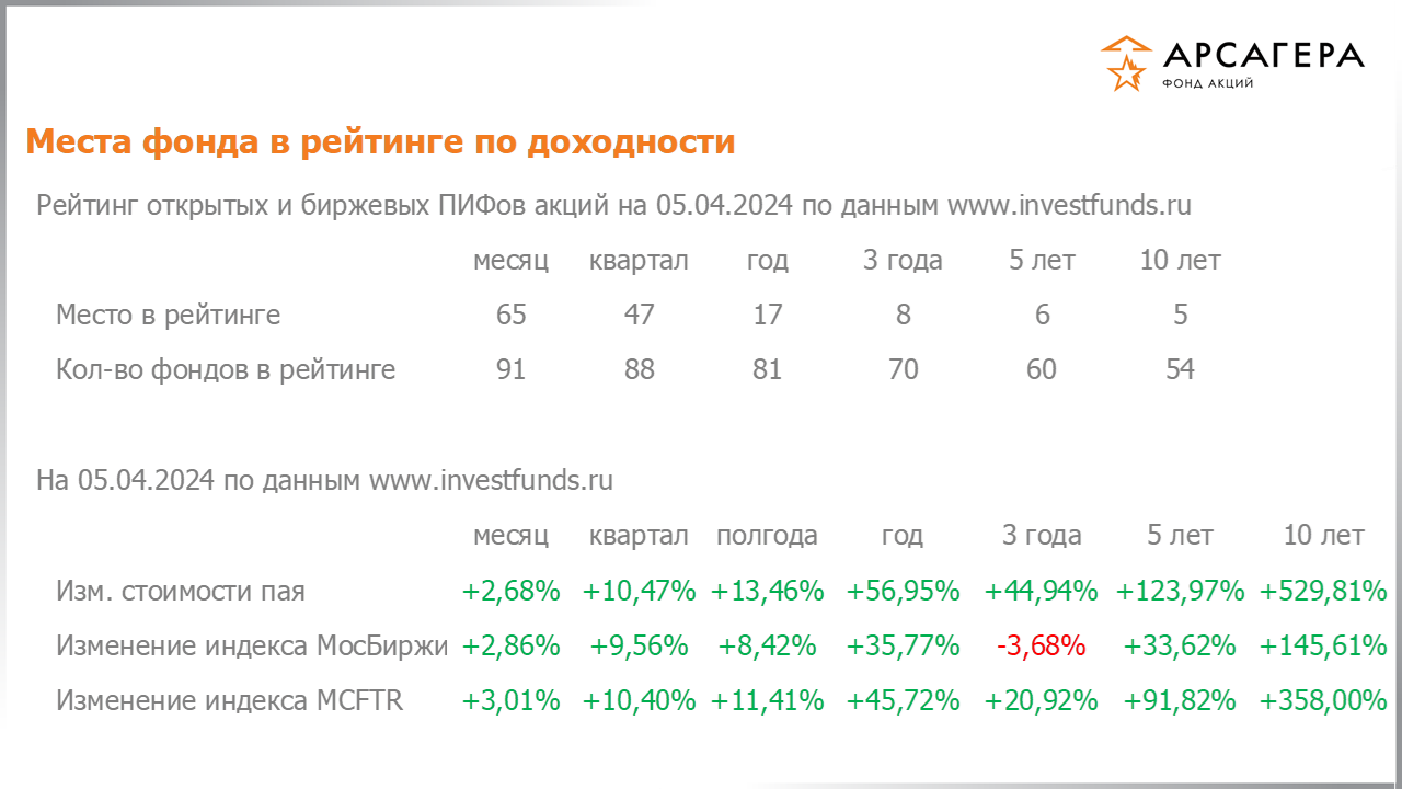 Место фонда «Арсагера – фонд акций» в рейтинге открытых пифов акций, изменение стоимости пая за разные периоды на 05.04.2024