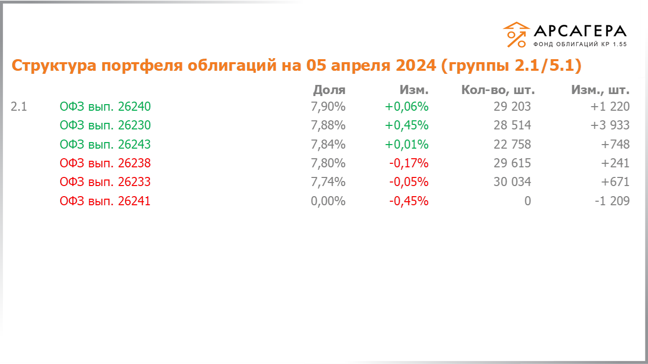 Изменение состава и структуры групп 2.1-5.1 портфеля «Арсагера – фонд облигаций КР 1.55» с 22.03.2024 по 05.04.2024