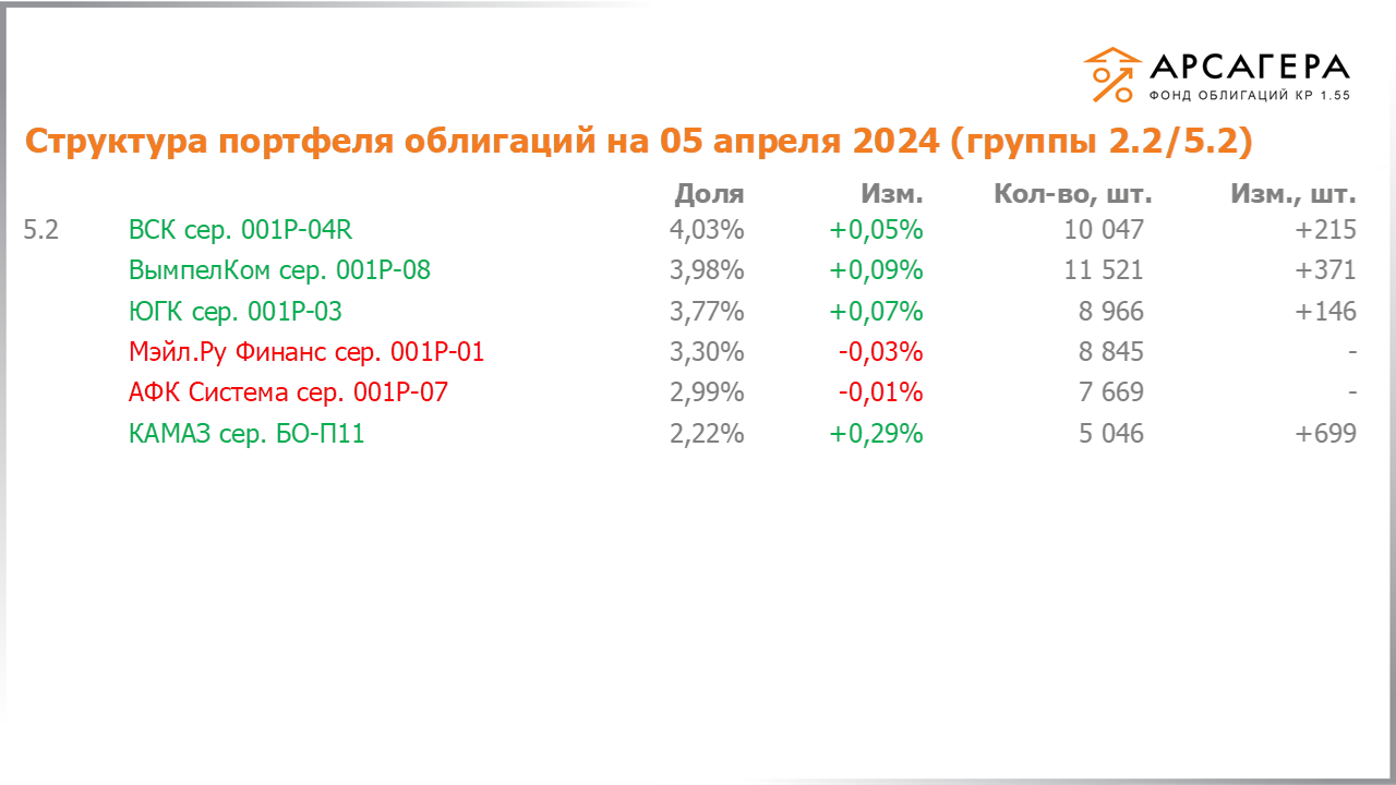 Изменение состава и структуры групп 2.2-5.2 портфеля «Арсагера – фонд облигаций КР 1.55» за период с 22.03.2024 по 05.04.2024