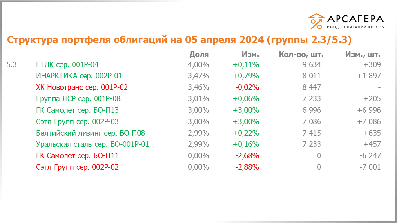Изменение состава и структуры групп 2.3-5.3 портфеля «Арсагера – фонд облигаций КР 1.55» за период с 22.03.2024 по 05.04.2024