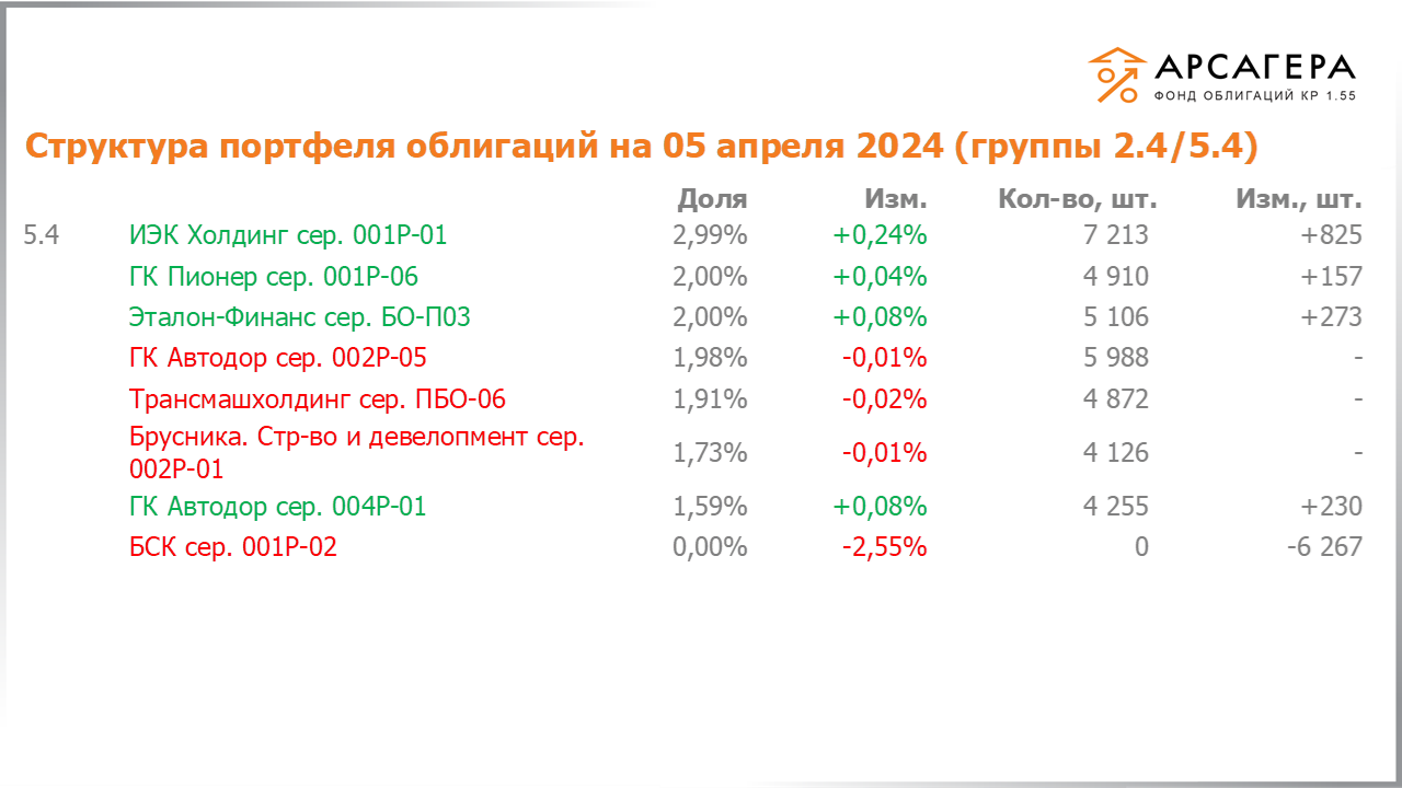 Изменение состава и структуры групп 2.4-5.4 портфеля «Арсагера – фонд облигаций КР 1.55» за период с 22.03.2024 по 05.04.2024