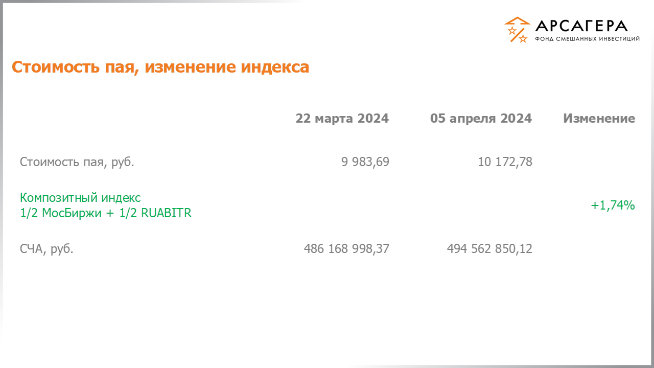Изменение стоимости пая фонда «Арсагера – фонд смешанных инвестиций» и индексов МосБиржи и IFX Cbonds с 22.03.2024 по 05.04.2024
