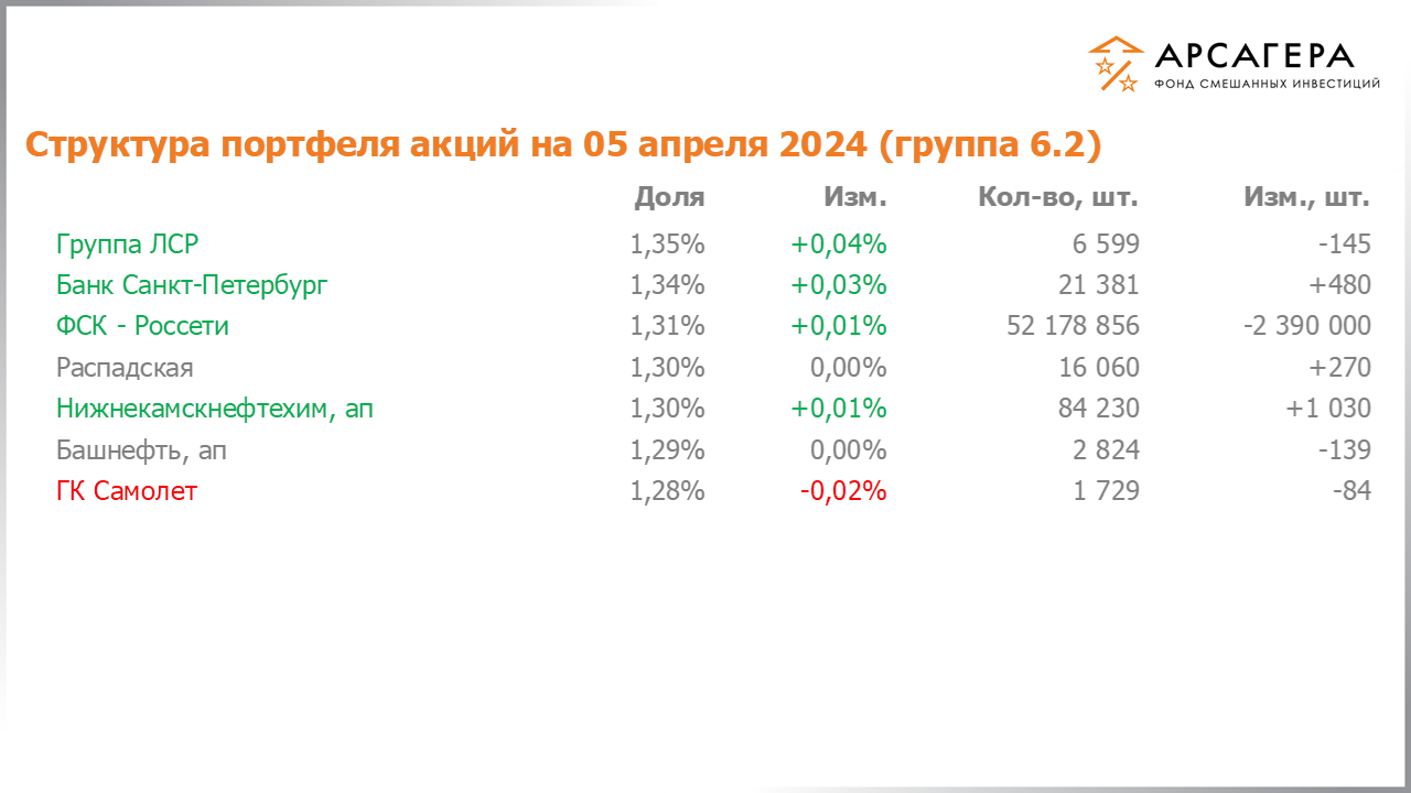 Изменение состава и структуры группы 6.2 портфеля фонда «Арсагера – фонд смешанных инвестиций» c 22.03.2024 по 05.04.2024