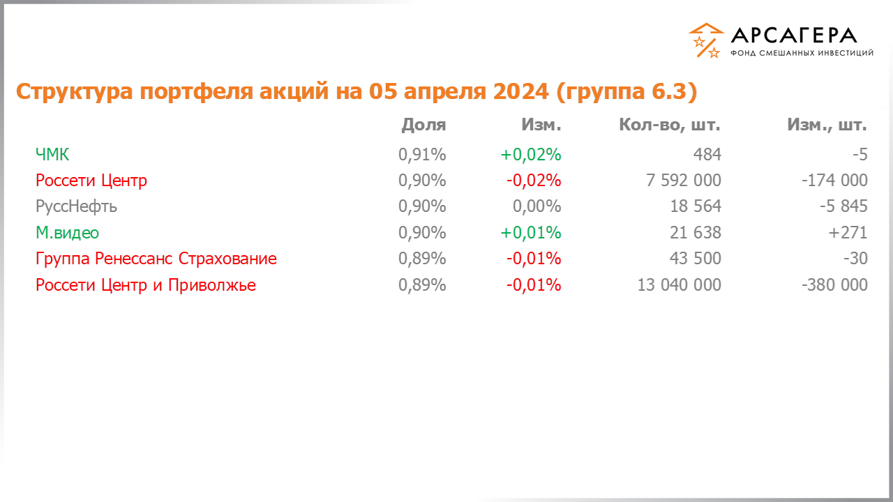 Изменение состава и структуры группы 6.3 портфеля фонда «Арсагера – фонд смешанных инвестиций» c 22.03.2024 по 05.04.2024