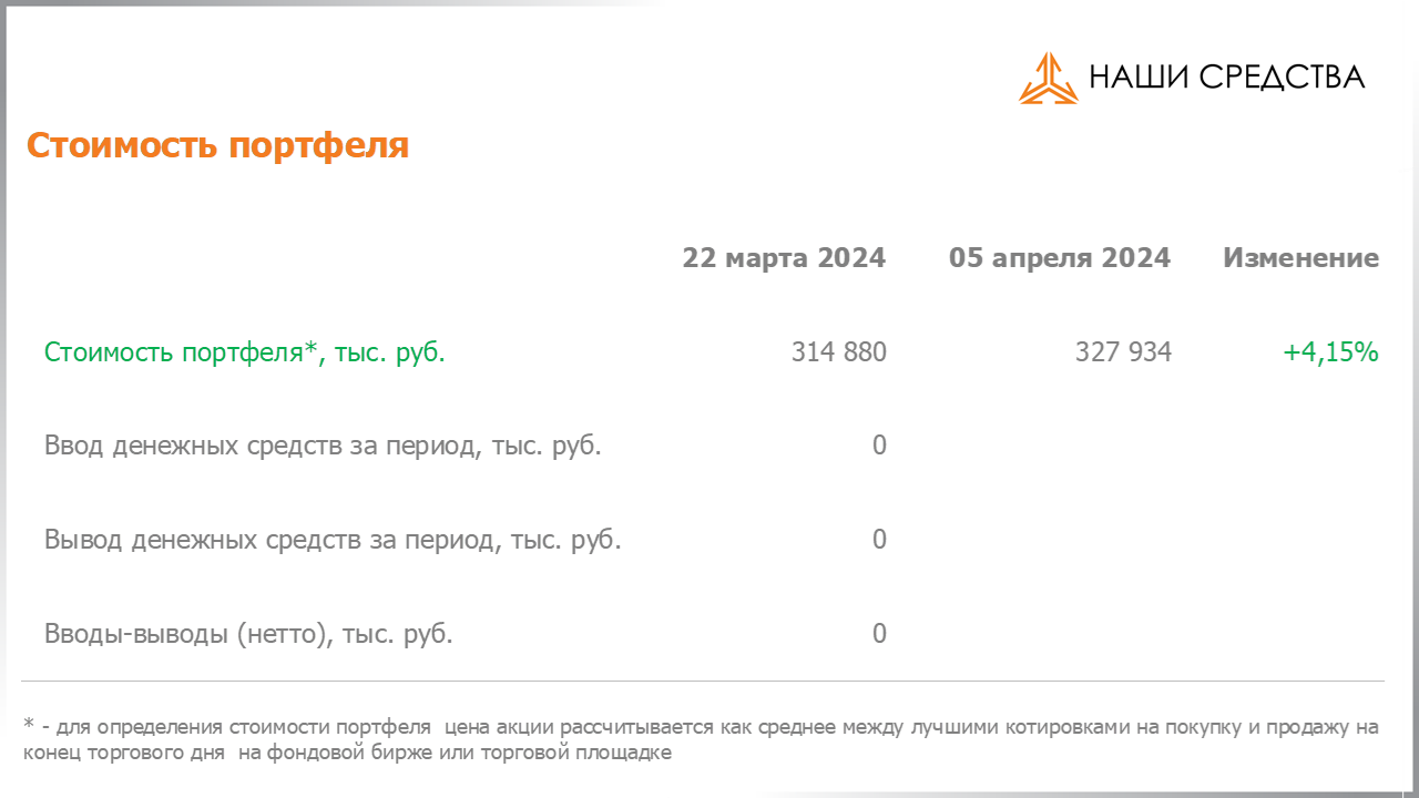 Изменение стоимости портфеля собственных УК «Арсагера» c 22.03.2024 по 05.04.2024