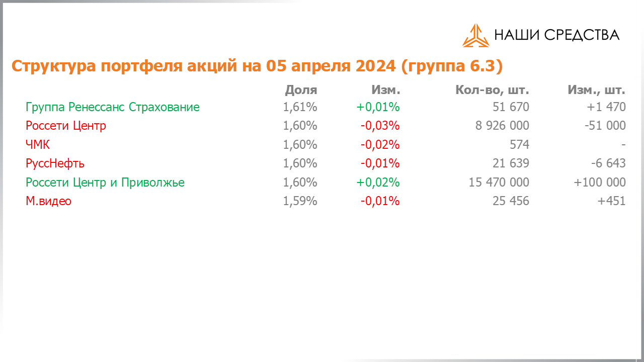 Изменение состава и структуры группы 6.4 портфеля УК «Арсагера» с 22.03.2024 по 05.04.2024