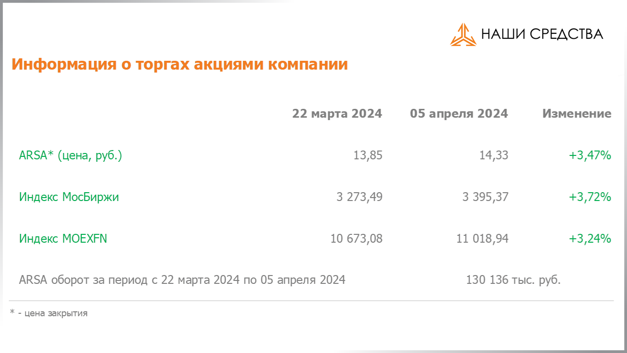 Изменение котировок акций Арсагера ARSA за период с 22.03.2024 по 05.04.2024