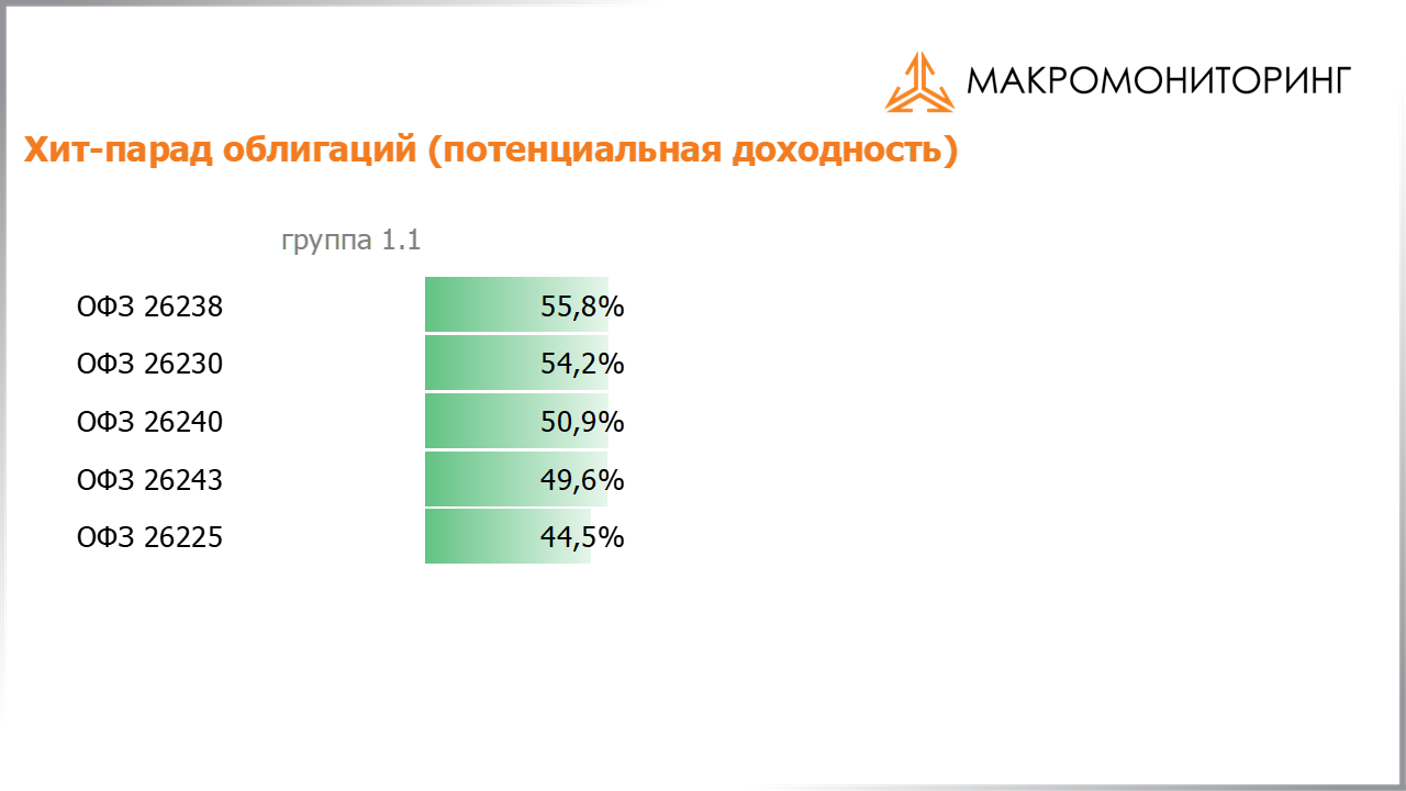 Значения потенциальных доходностей государственных облигаций на 16.04.2024