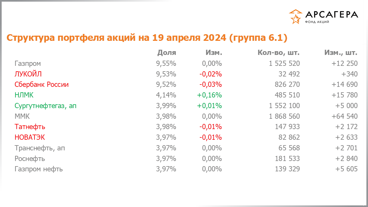 Изменение состава и структуры группы 6.1 портфеля фонда «Арсагера – фонд акций» за период с 05.04.2024 по 19.04.2024
