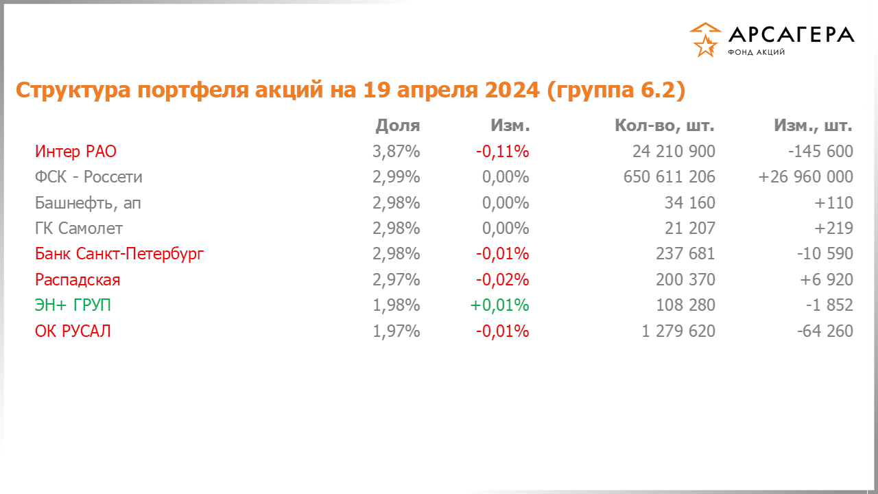 Изменение состава и структуры группы 6.2 портфеля фонда «Арсагера – фонд акций» за период с 05.04.2024 по 19.04.2024