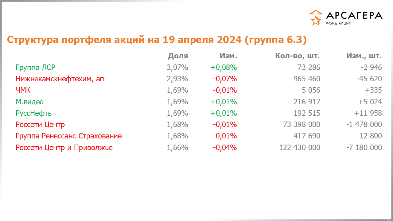 Изменение состава и структуры группы 6.3 портфеля фонда «Арсагера – фонд акций» за период с 05.04.2024 по 19.04.2024
