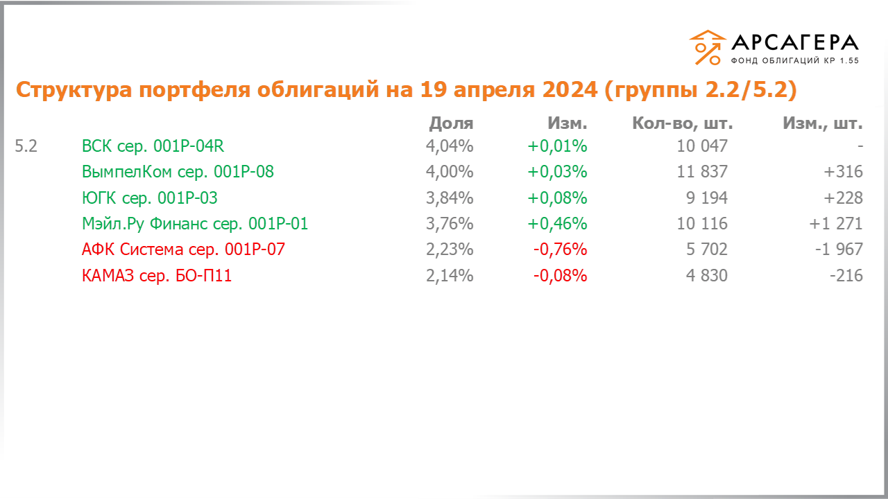 Изменение состава и структуры групп 2.2-5.2 портфеля «Арсагера – фонд облигаций КР 1.55» за период с 05.04.2024 по 19.04.2024