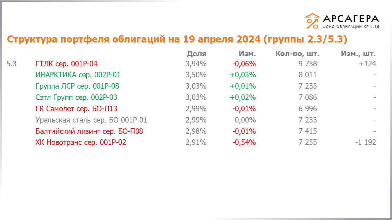 Изменение состава и структуры групп 2.3-5.3 портфеля «Арсагера – фонд облигаций КР 1.55» за период с 05.04.2024 по 19.04.2024