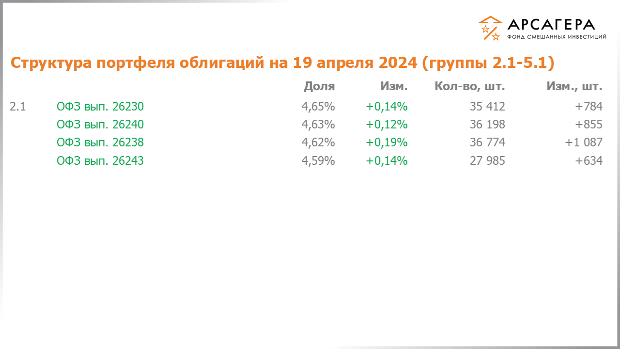 Изменение состава и структуры групп 2.1-5.1 портфеля фонда «Арсагера – фонд смешанных инвестиций» с 05.04.2024 по 19.04.2024
