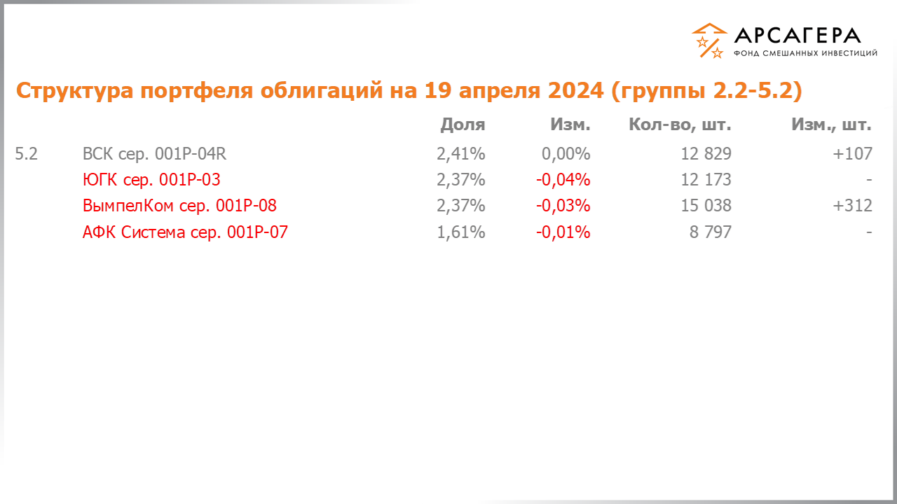 Изменение состава и структуры групп 2.2-5.2 портфеля фонда «Арсагера – фонд смешанных инвестиций» с 05.04.2024 по 19.04.2024