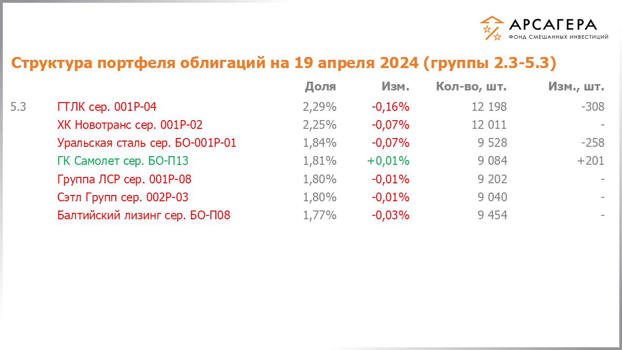 Изменение состава и структуры групп 2.3-5.3 портфеля фонда «Арсагера – фонд смешанных инвестиций» с 05.04.2024 по 19.04.2024