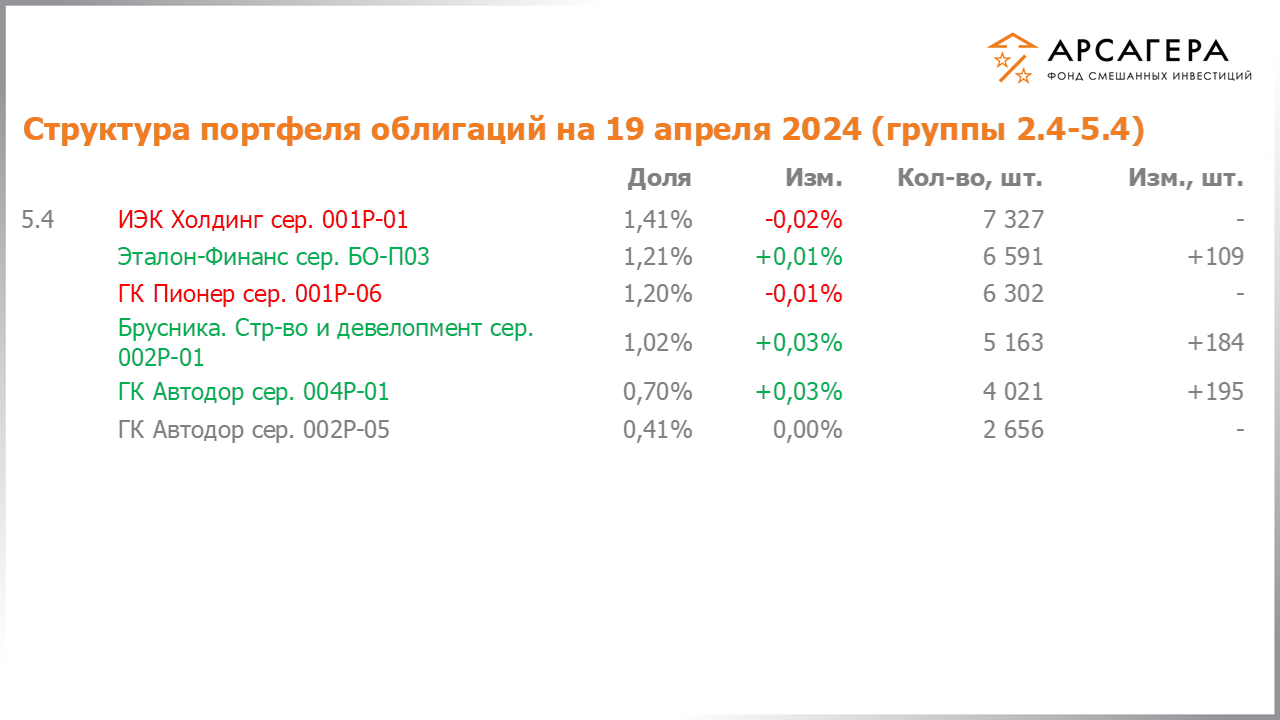 Изменение состава и структуры групп 2.4-5.4 портфеля фонда «Арсагера – фонд смешанных инвестиций» с 05.04.2024 по 19.04.2024