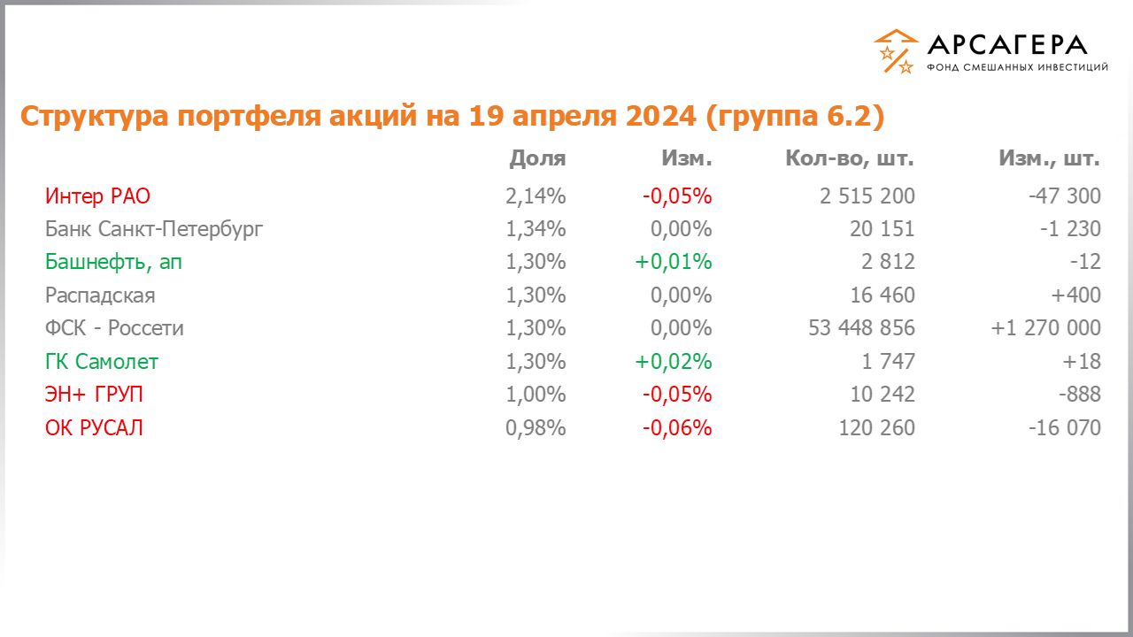 Изменение состава и структуры группы 6.2 портфеля фонда «Арсагера – фонд смешанных инвестиций» c 05.04.2024 по 19.04.2024