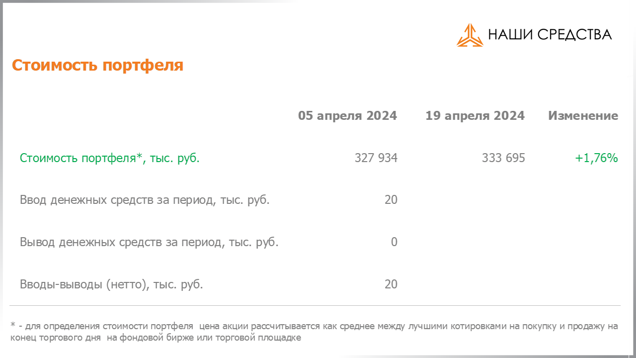 Изменение стоимости портфеля собственных УК «Арсагера» c 05.04.2024 по 19.04.2024