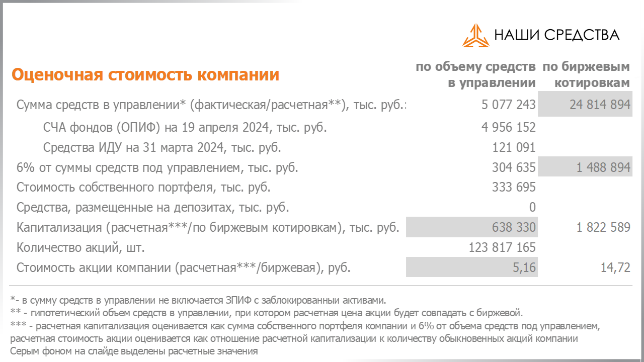 Оценка стоимости акций компании Арсагера ARSA на 19.04.2024