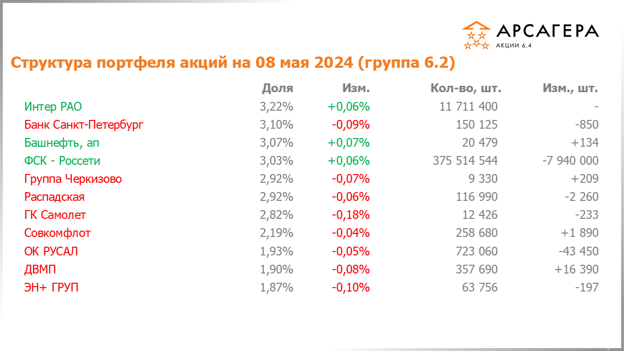 Изменение состава и структуры группы 6.2 портфеля фонда Арсагера – акции 6.4 с 19.04.2024 по 03.05.2024
