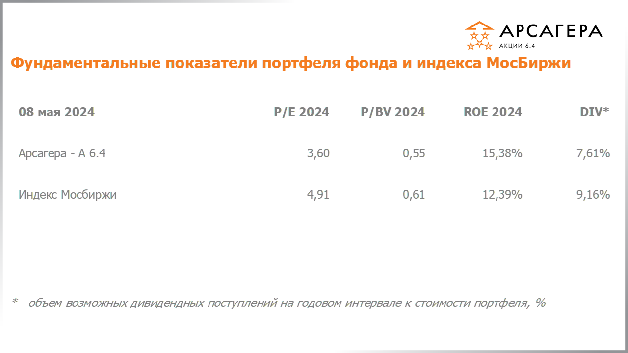 Фундаментальные показатели портфеля фонда Арсагера – акции 6.4 на 03.05.2024: P/E P/BV ROE