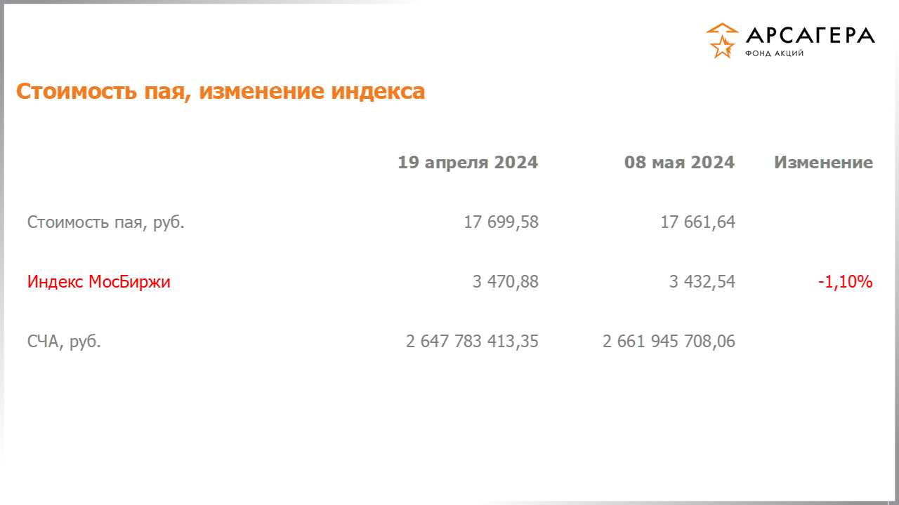 Изменение стоимости пая фонда «Арсагера – фонд акций» и индекса МосБиржи с 19.04.2024 по 03.05.2024