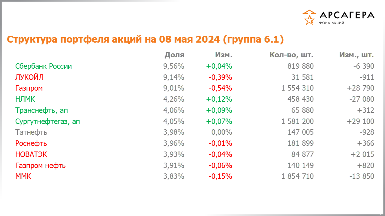 Изменение состава и структуры группы 6.1 портфеля фонда «Арсагера – фонд акций» за период с 19.04.2024 по 03.05.2024
