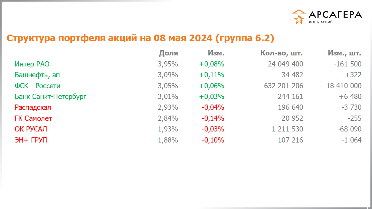 Изменение состава и структуры группы 6.2 портфеля фонда «Арсагера – фонд акций» за период с 19.04.2024 по 03.05.2024