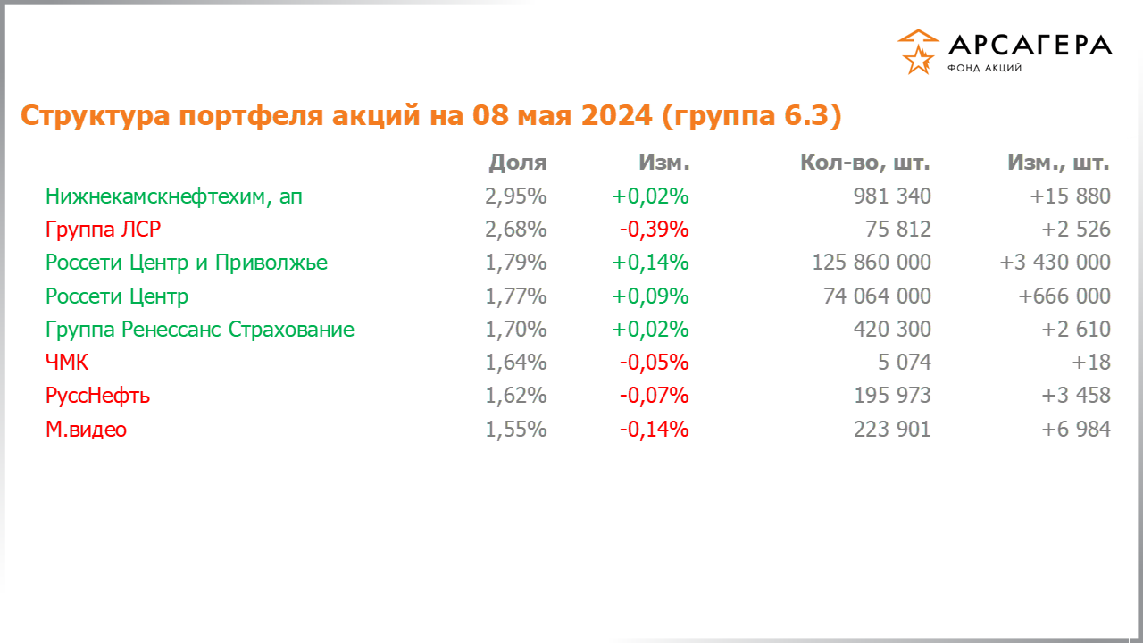 Изменение состава и структуры группы 6.3 портфеля фонда «Арсагера – фонд акций» за период с 19.04.2024 по 03.05.2024