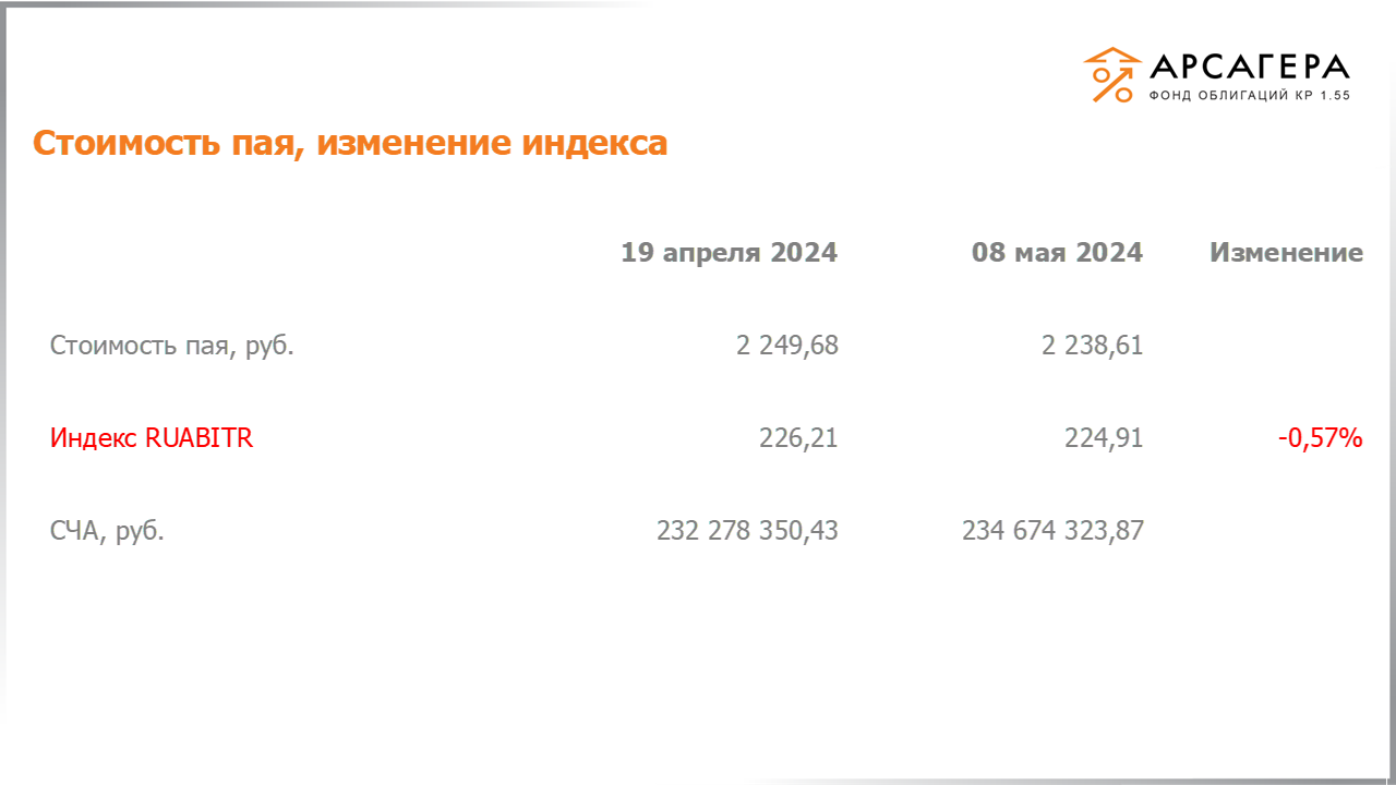 Изменение стоимости пая фонда «Арсагера – фонд облигаций КР 1.55» и индекса IFX Cbonds с 19.04.2024 по 03.05.2024