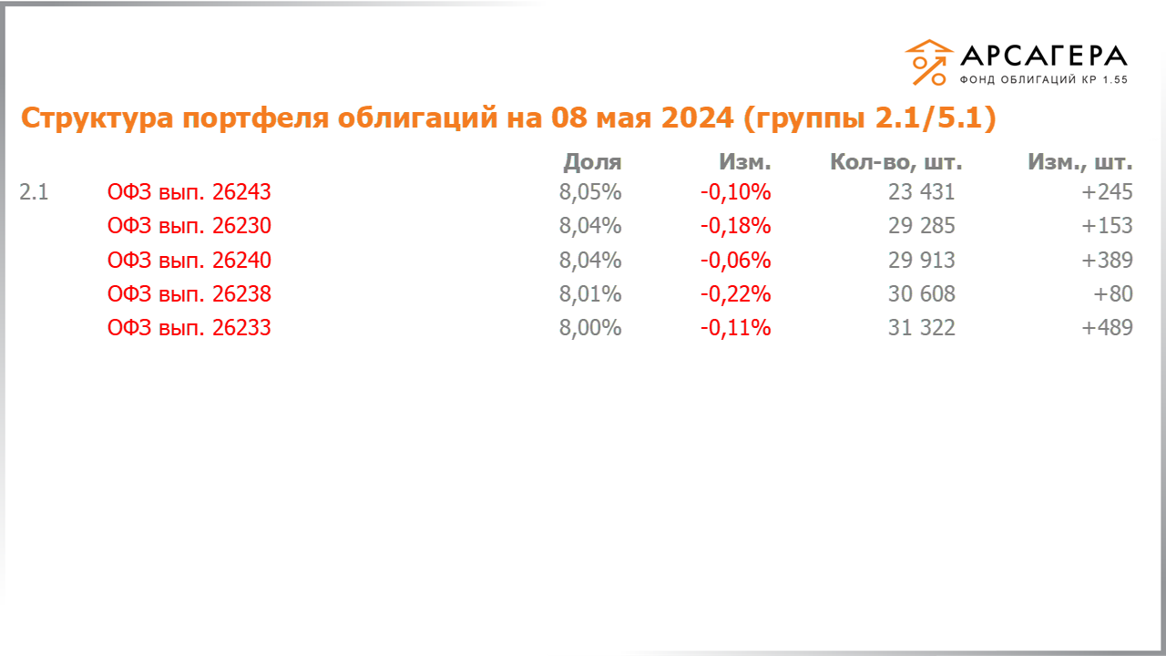 Изменение состава и структуры групп 2.1-5.1 портфеля «Арсагера – фонд облигаций КР 1.55» с 19.04.2024 по 03.05.2024
