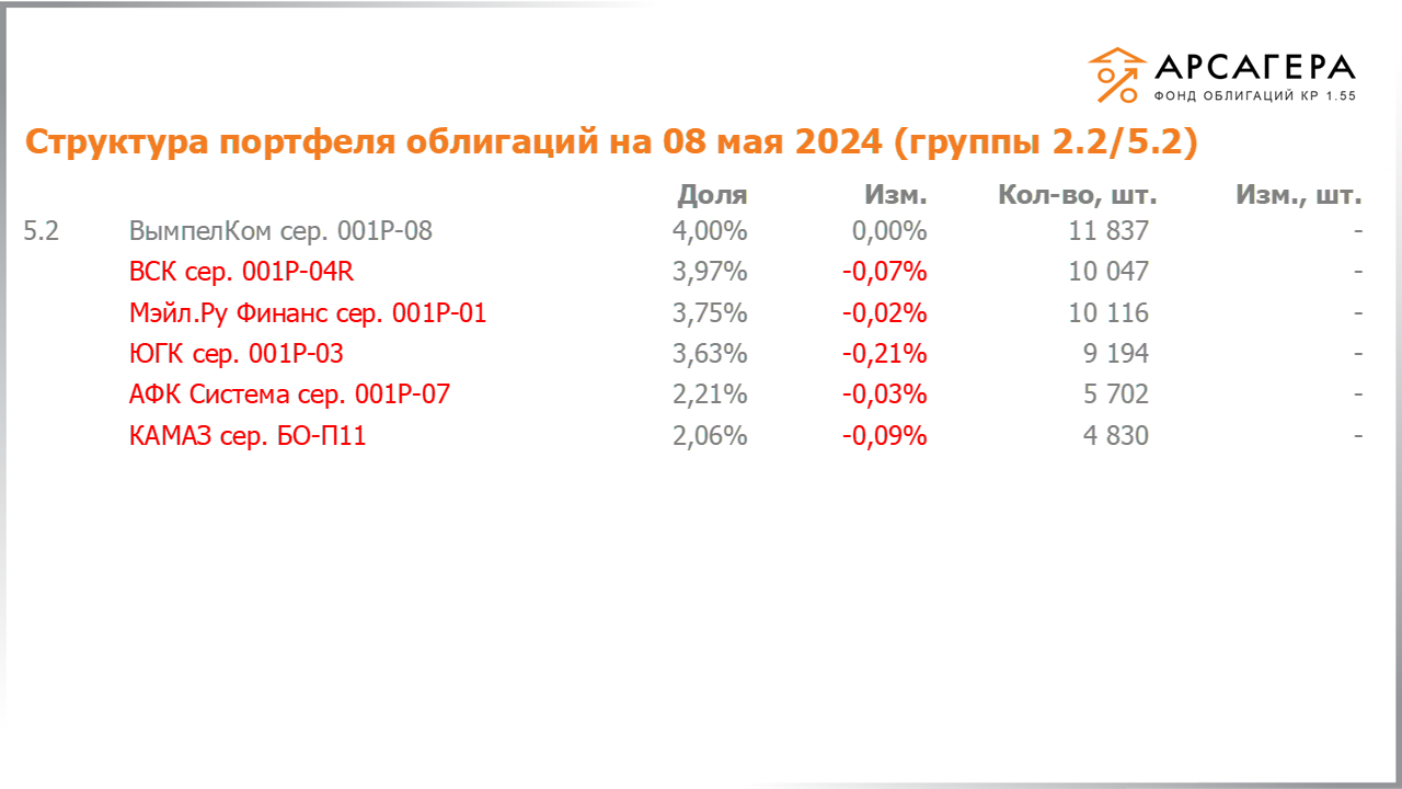 Изменение состава и структуры групп 2.2-5.2 портфеля «Арсагера – фонд облигаций КР 1.55» за период с 19.04.2024 по 03.05.2024