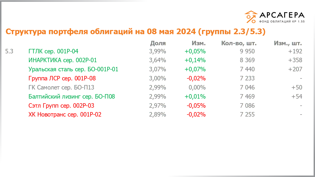 Изменение состава и структуры групп 2.3-5.3 портфеля «Арсагера – фонд облигаций КР 1.55» за период с 19.04.2024 по 03.05.2024