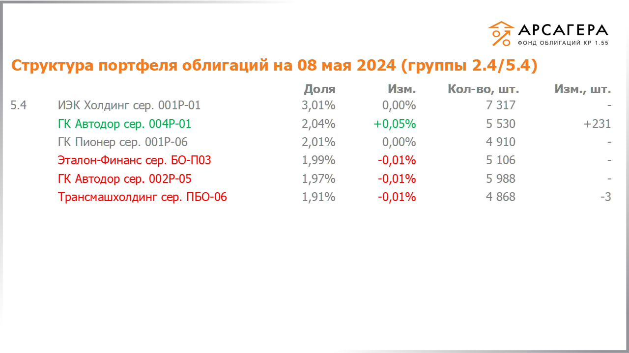 Изменение состава и структуры групп 2.4-5.4 портфеля «Арсагера – фонд облигаций КР 1.55» за период с 19.04.2024 по 03.05.2024