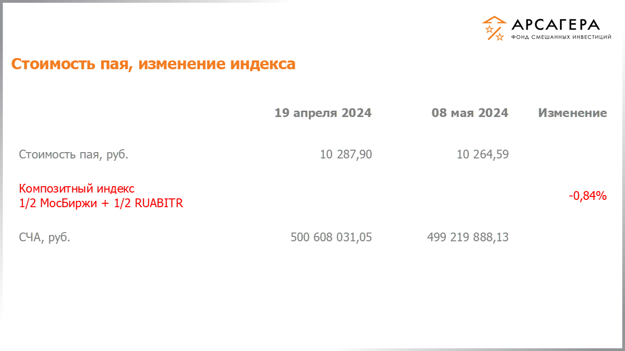 Изменение стоимости пая фонда «Арсагера – фонд смешанных инвестиций» и индексов МосБиржи и IFX Cbonds с 19.04.2024 по 03.05.2024