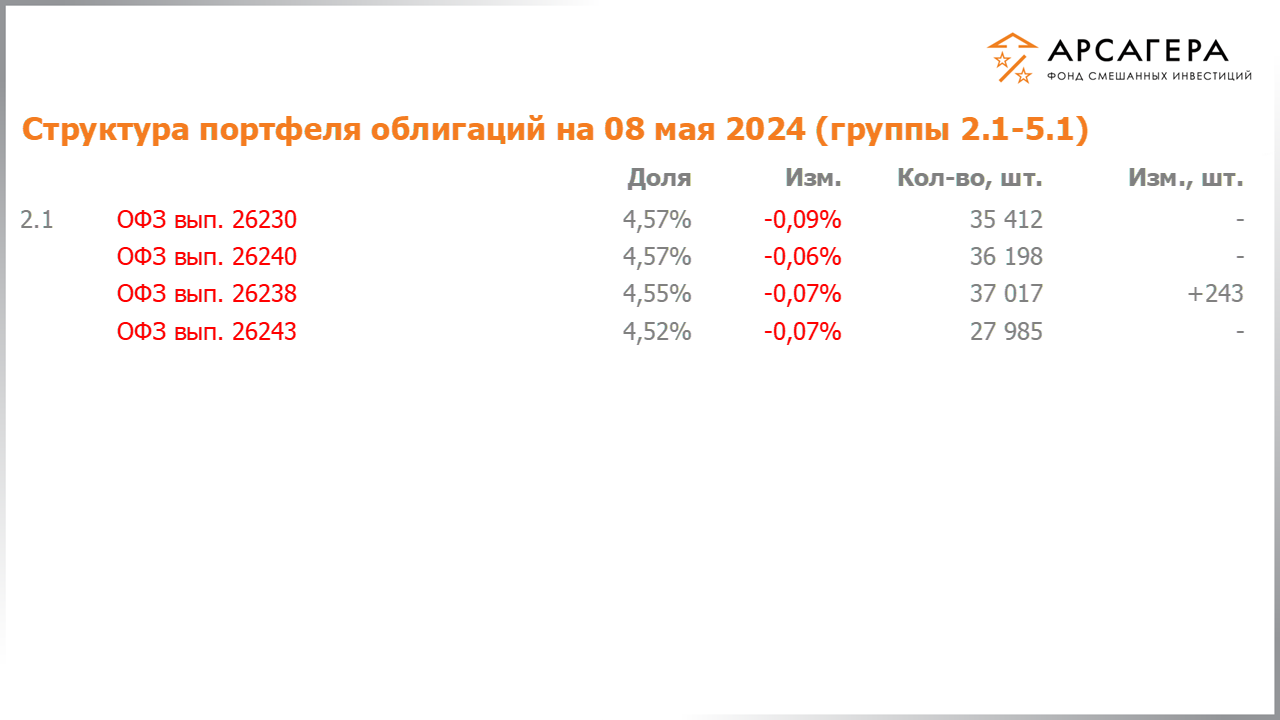 Изменение состава и структуры групп 2.1-5.1 портфеля фонда «Арсагера – фонд смешанных инвестиций» с 19.04.2024 по 03.05.2024