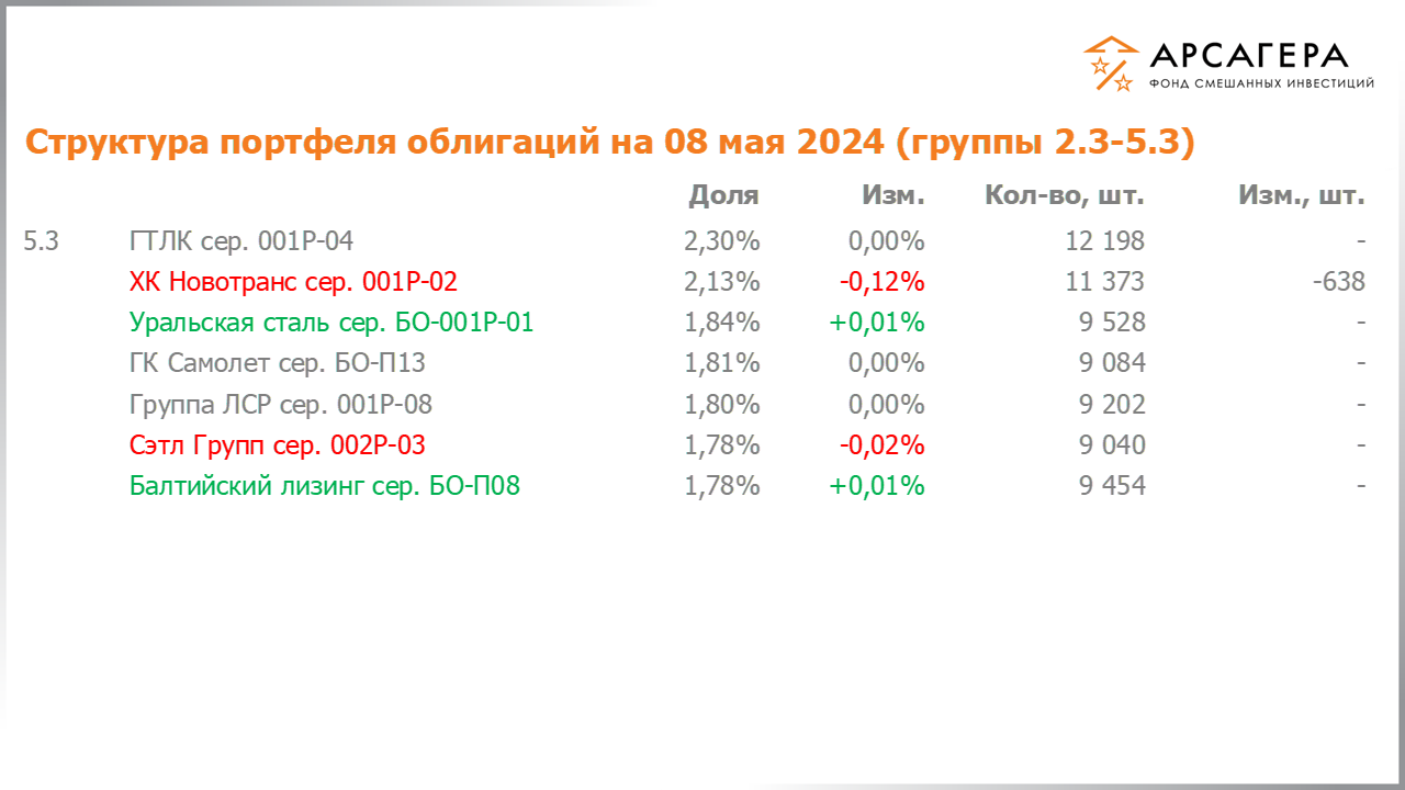 Изменение состава и структуры групп 2.3-5.3 портфеля фонда «Арсагера – фонд смешанных инвестиций» с 19.04.2024 по 03.05.2024