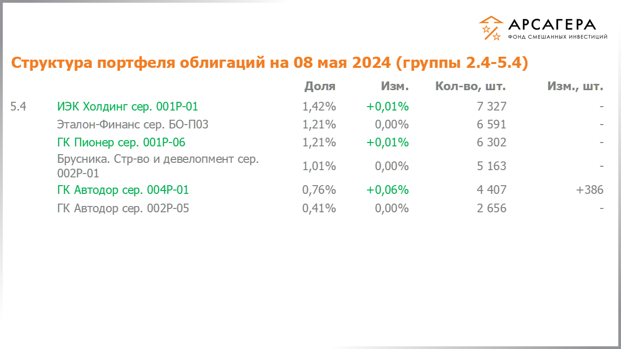 Изменение состава и структуры групп 2.4-5.4 портфеля фонда «Арсагера – фонд смешанных инвестиций» с 19.04.2024 по 03.05.2024