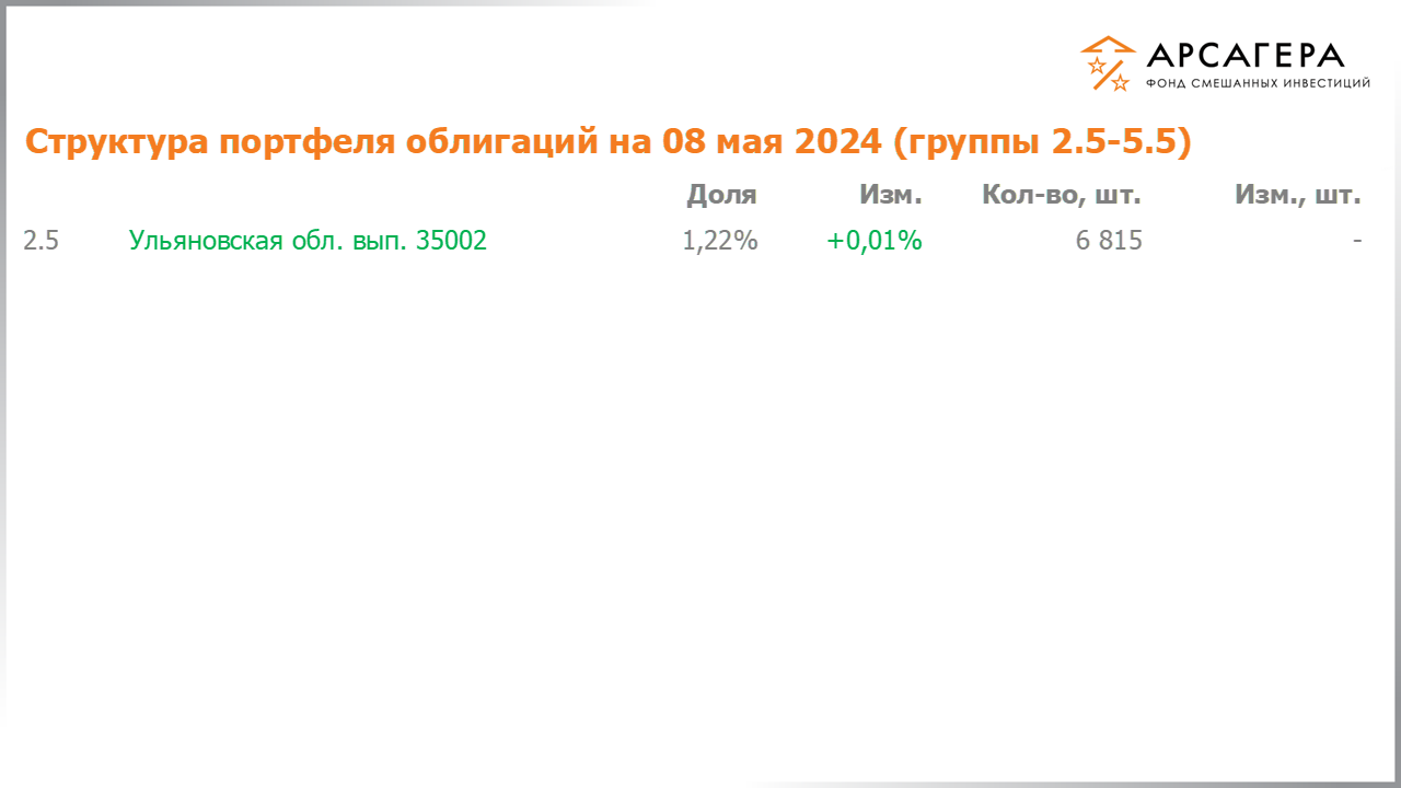 Изменение состава и структуры групп 2.5-5.5 портфеля фонда «Арсагера – фонд смешанных инвестиций» с 19.04.2024 по 03.05.2024