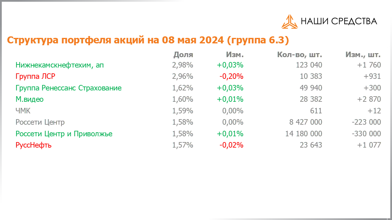 Изменение состава и структуры группы 6.4 портфеля УК «Арсагера» с 19.04.2024 по 03.05.2024